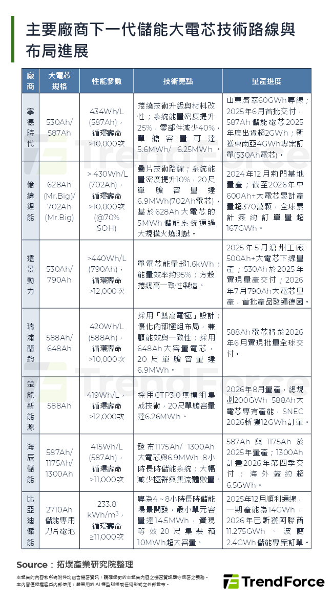 主要廠商下一代儲能大電芯技術路線與布局進展