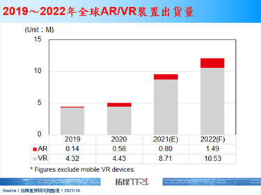 廣達再次投資AR光機廠商Lumus，以強化AR/VR產品研發能力