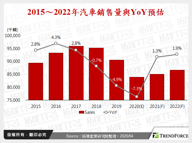 2015～2022年汽車銷售量與YoY預估