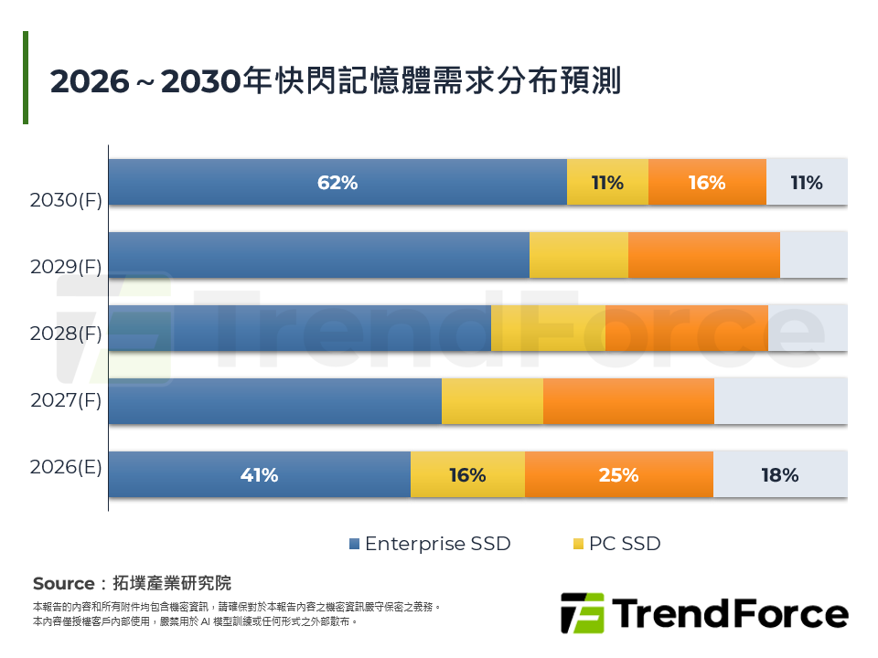 2026～2030年快閃記憶體需求分布預測
