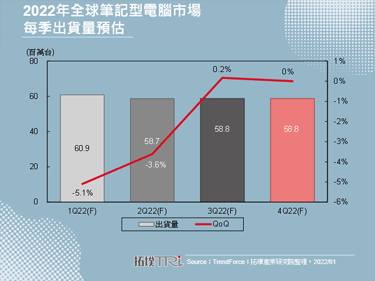 【精華】全球筆記型電腦市場2021年回顧與2022年展望