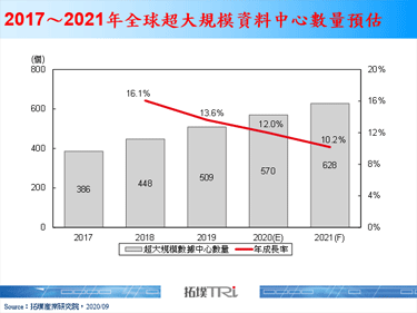 【精華】全球資料中心之光產業發展趨勢