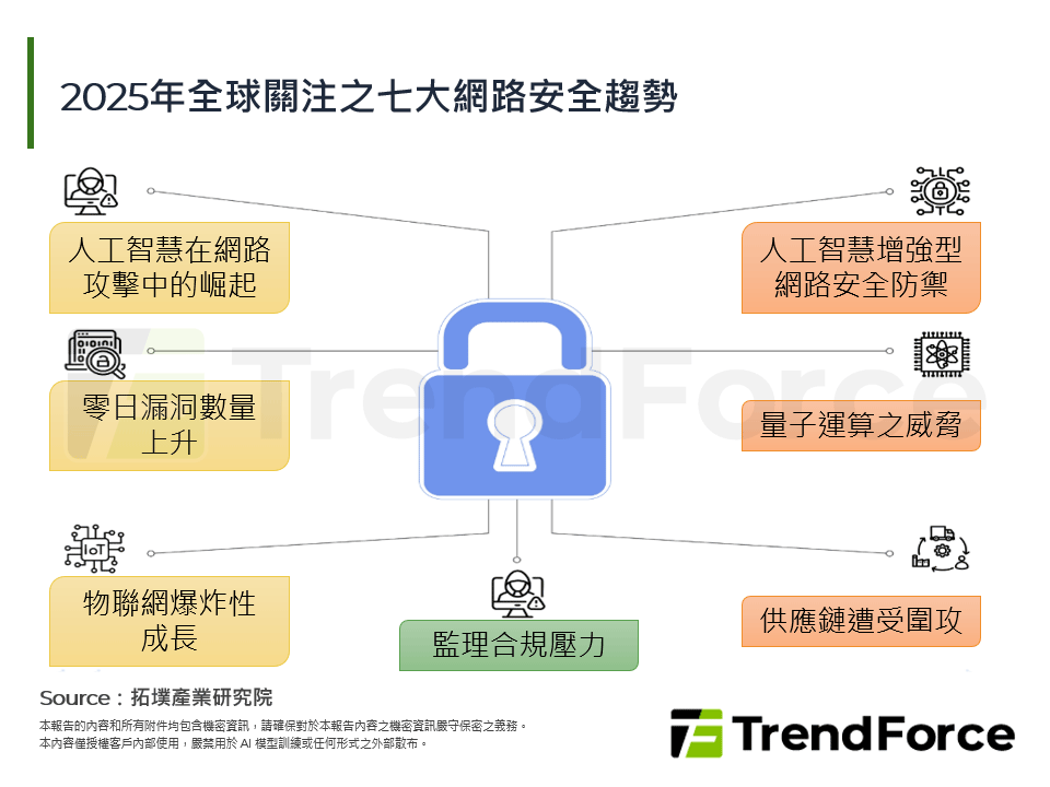 AI賦能之資安前瞻：策略、挑戰與全球趨勢