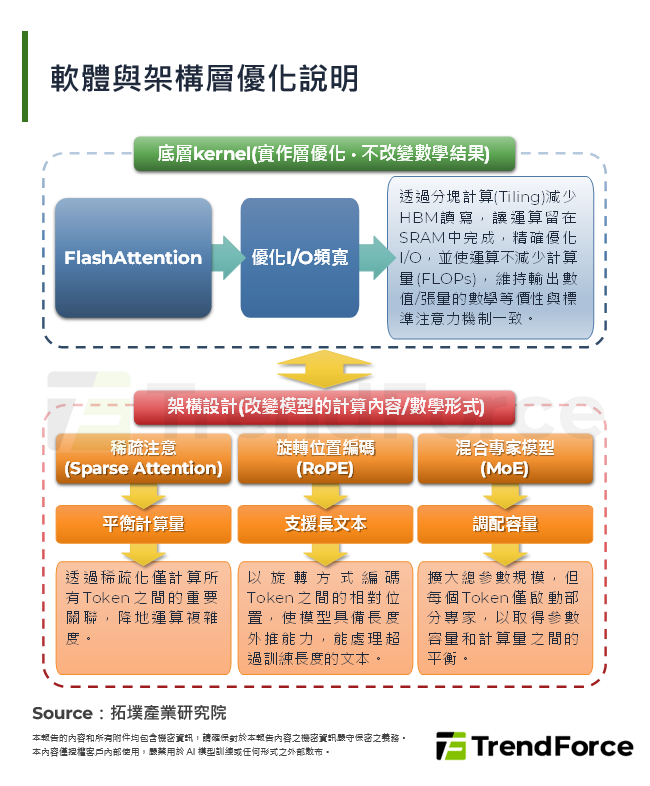 軟體與架構層優化說明