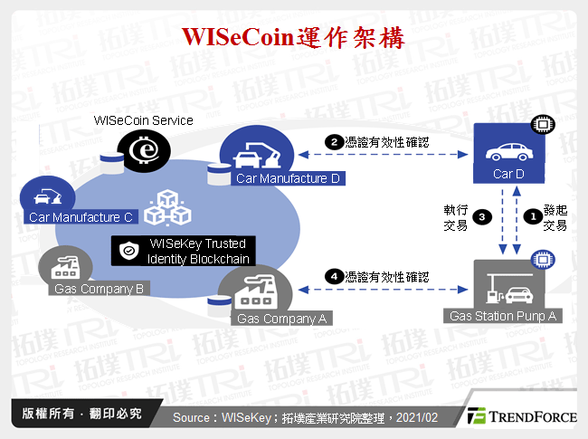 WISeCoin運作架構