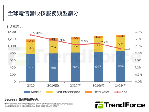 告別單純連網服務！全球電信商邁