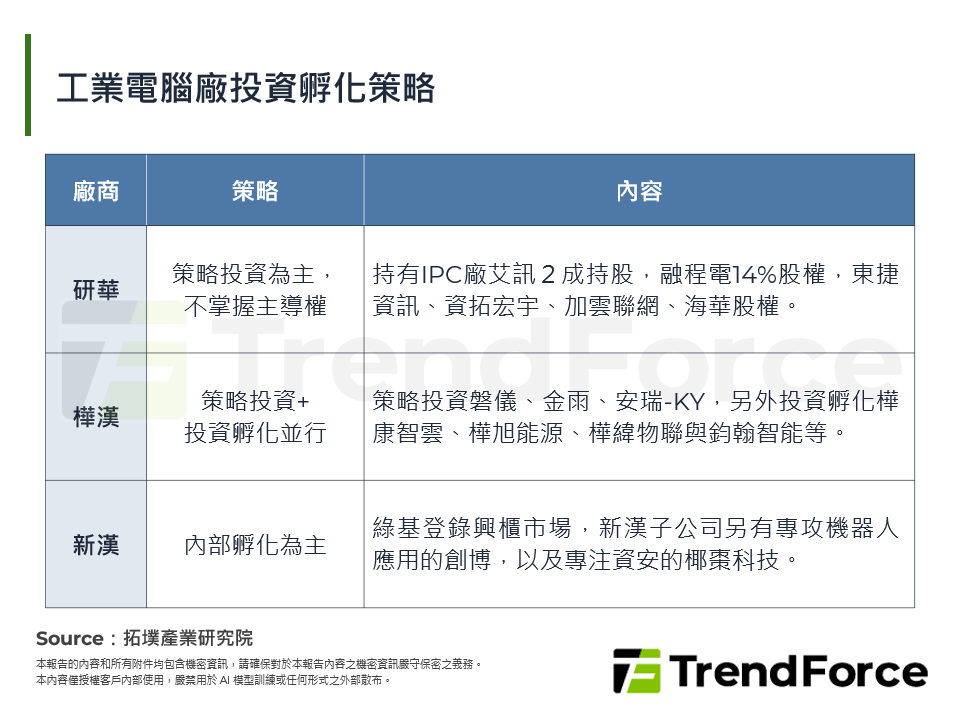 工業電腦廠投資孵化策略