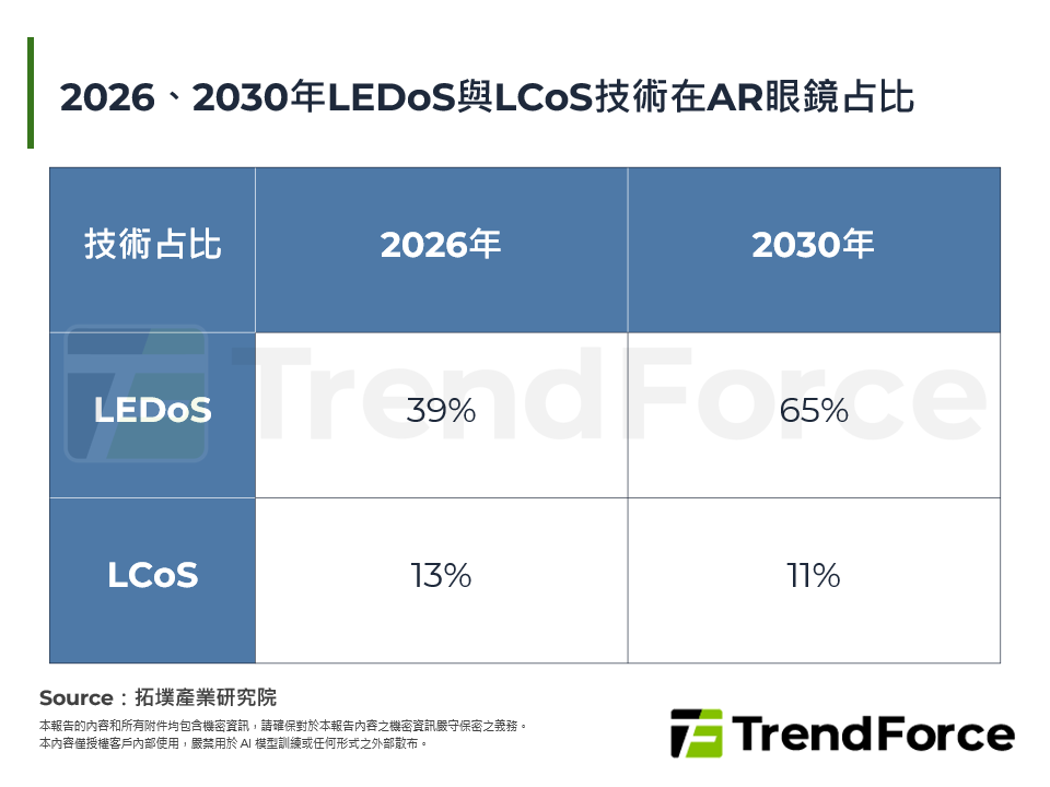 近眼顯示光引擎廠商發展動態