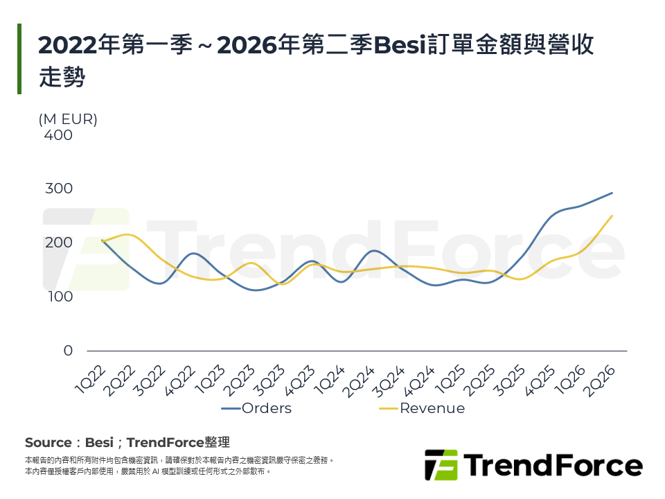 2022年第一季～2026年第二季Besi訂單金額與營收走勢