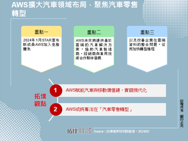 AWS擴大汽車領域布局，聚焦汽車零售轉型