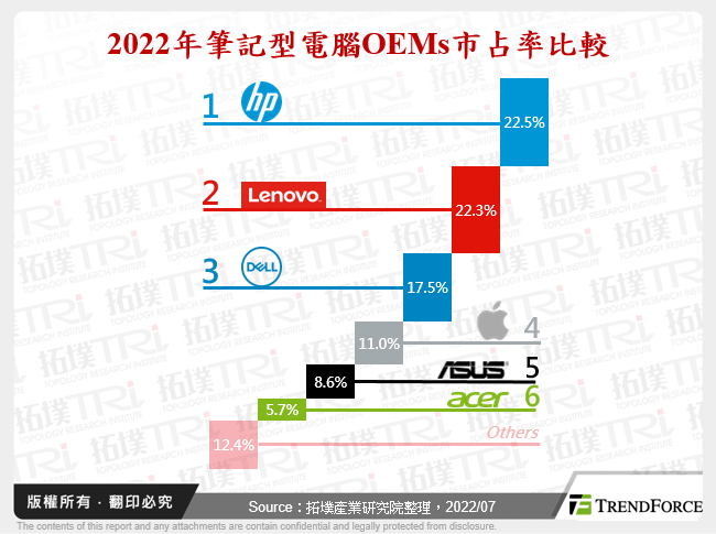 2022年筆記型電腦OEMs市占率比較