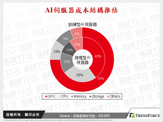 AI伺服器成本結構推估