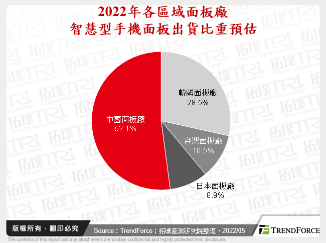 2022年各區域面板廠智慧型手機面板出貨比重預估