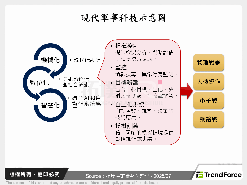 民用科技的轉化:軍事AI與軍用機器人的趨勢化分析