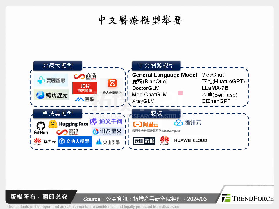 中文醫療模型舉要