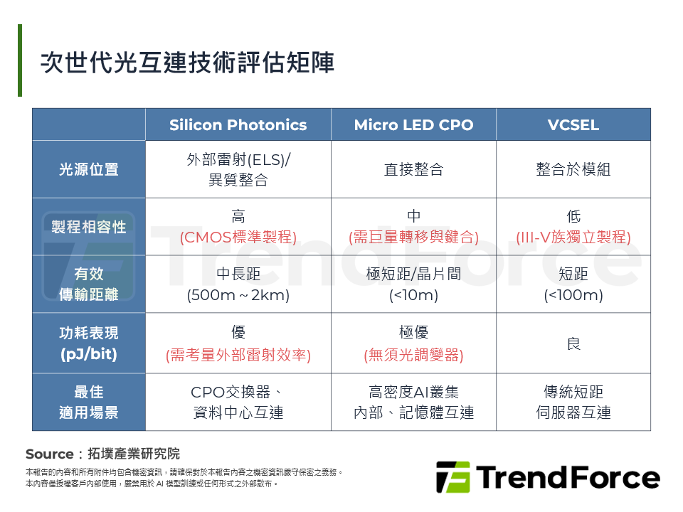 次世代光互連技術評估矩陣