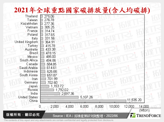2021年全球重點國家碳排放量(含人均碳排)