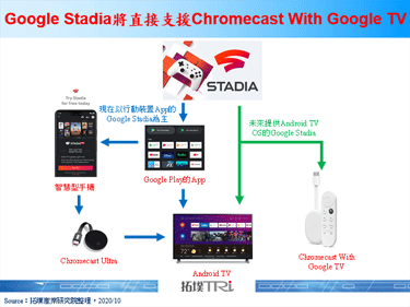 Google推出新款Chromecast產品，並搭載Android TV OS