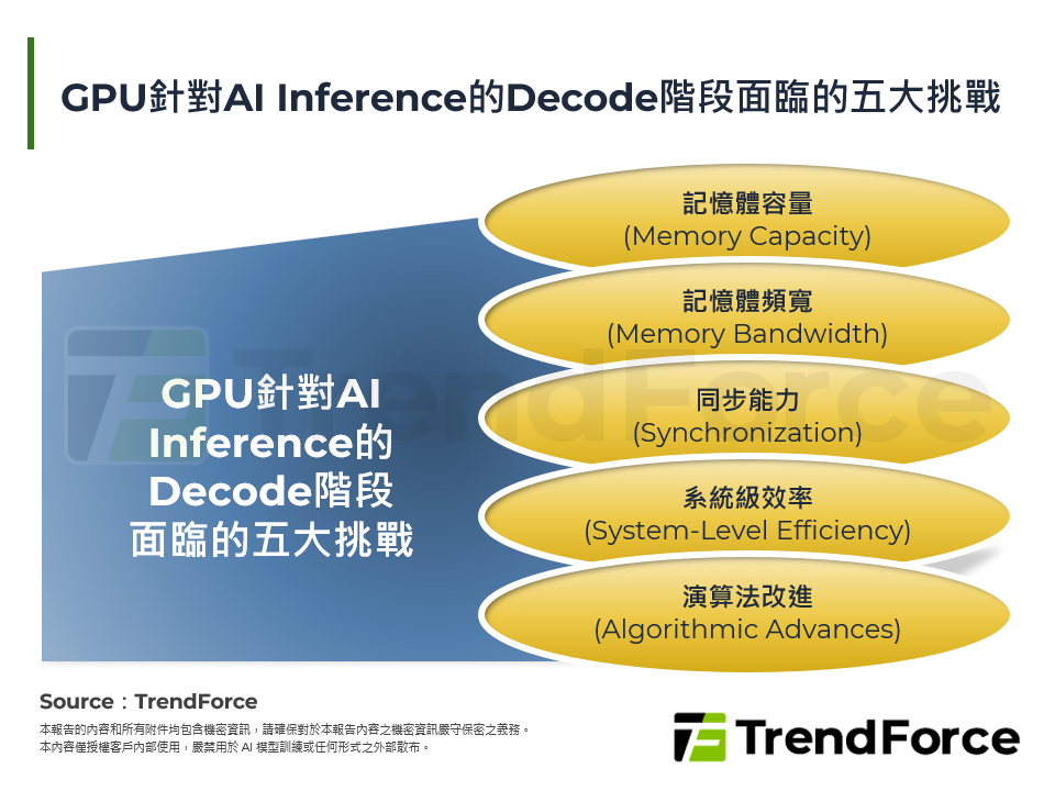 NVIDIA Inference晶片布局拆解：Groq LPU、HBSRAM與NVIDIA Inference戰略