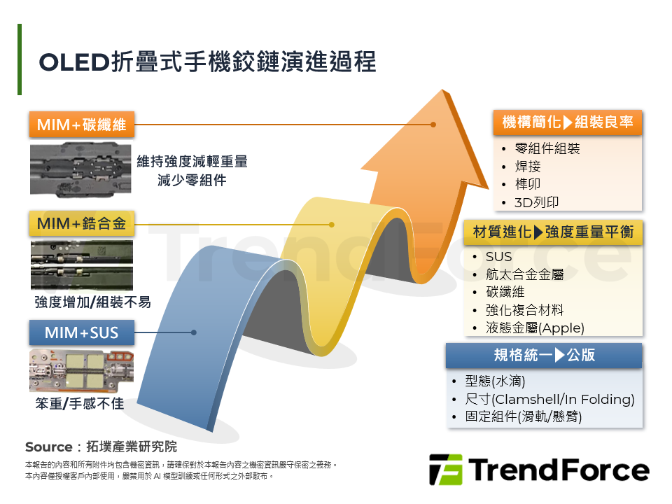 OLED折疊式手機鉸鏈演進過程
