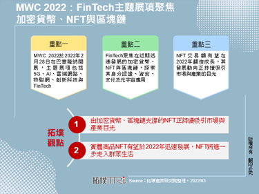 MWC 2022：FinTech主題展項聚焦加密貨幣、NFT與區塊鏈