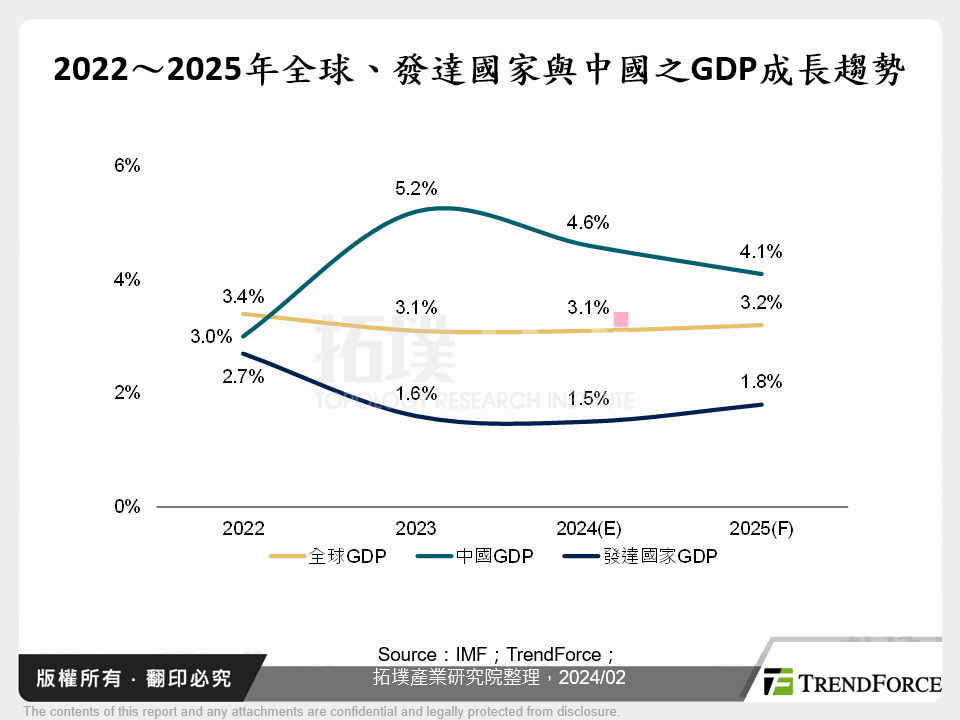 2022～2025年全球、發達國家與中國之GDP成長趨勢