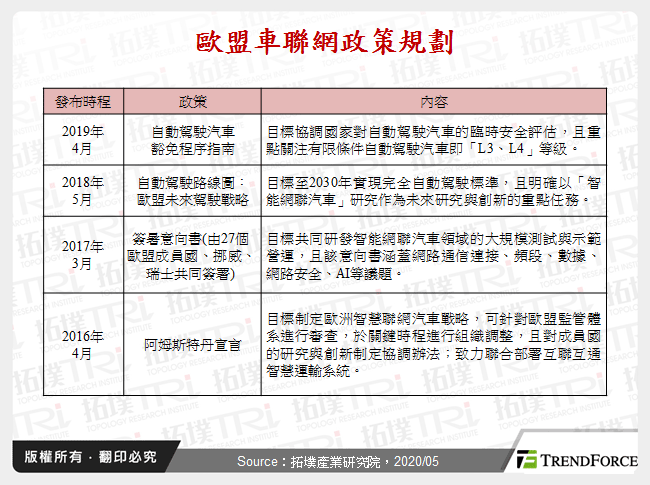 歐盟車聯網政策規劃