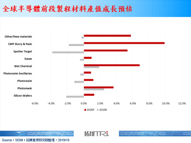 半導體前段製程材料需求衰退，光罩與WET Chemical逆勢成長為亮點