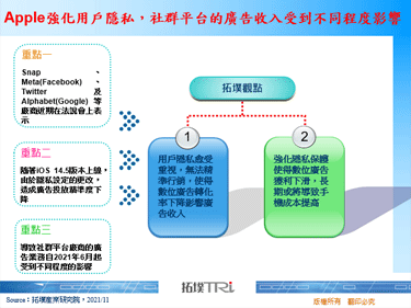 Apple強化用戶隱私，社群平台的廣告收入受到不同程度影響