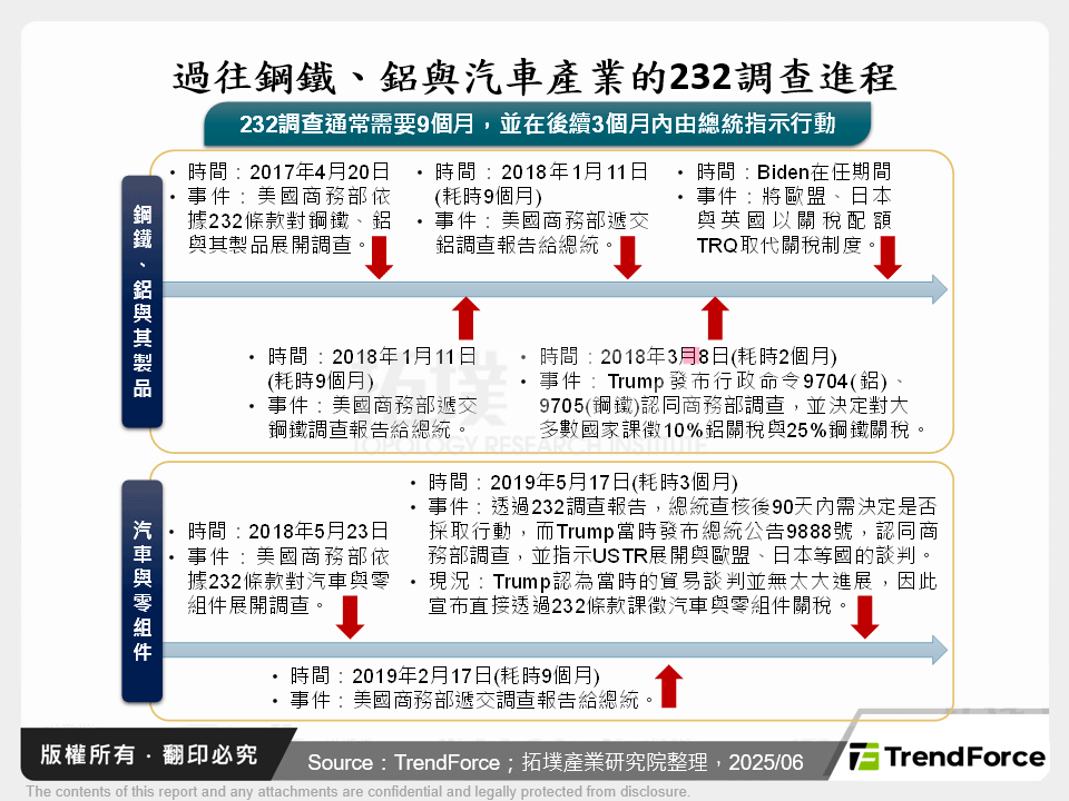 過往鋼鐵、鋁與汽車產業的232調查進程