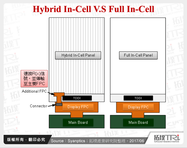 Hybrid In-Cell V.S Full In-Cell