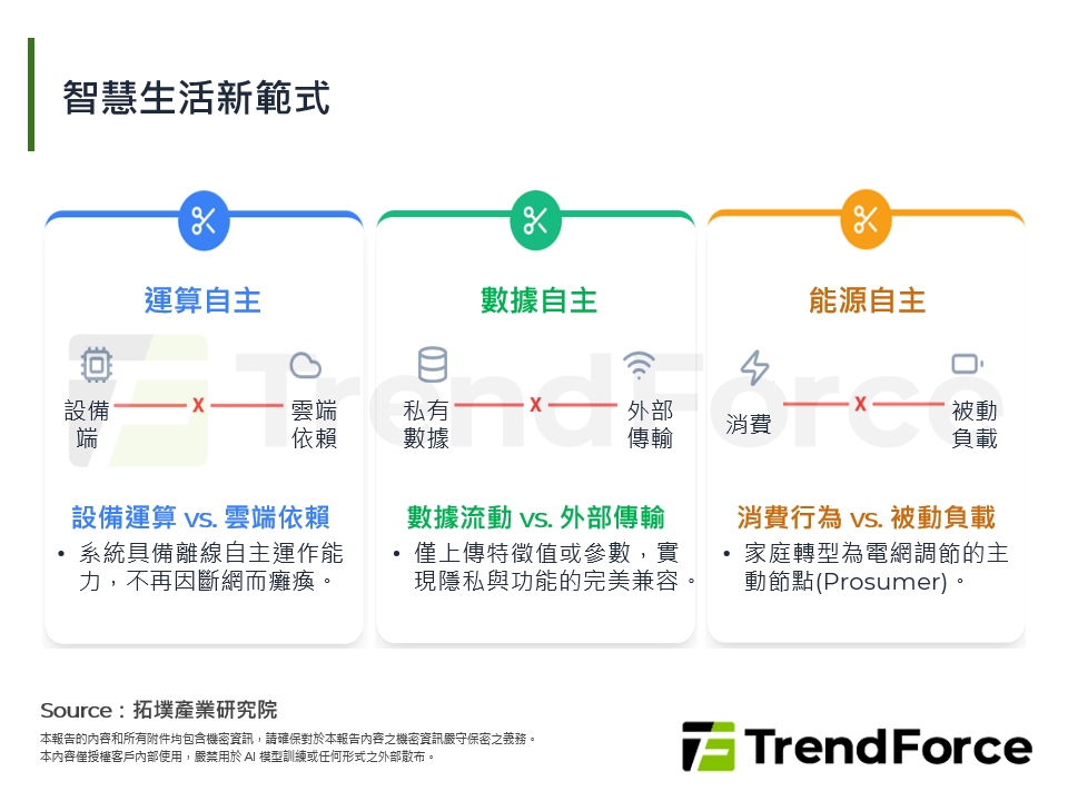 智慧生活新範式
