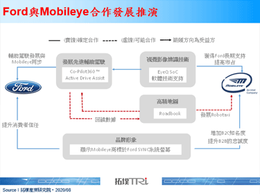 Ford與Mobileye擴大合作，分析兩家獲益方式