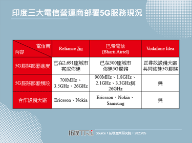 印度電信商積極擴展5G服務，加速印度5G全覆蓋部署進程