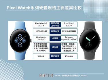 Google推出Pixel Watch 2與Charge 6手環，生成式AI成加值關鍵
