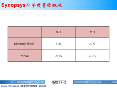 Synopsys發布財會年度2020年第一季財報，全年度財測依然不動如山