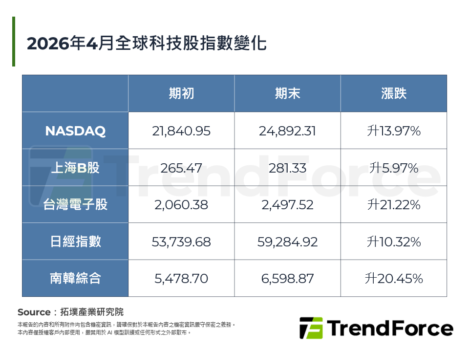 2026年4月全球科技股指數變化