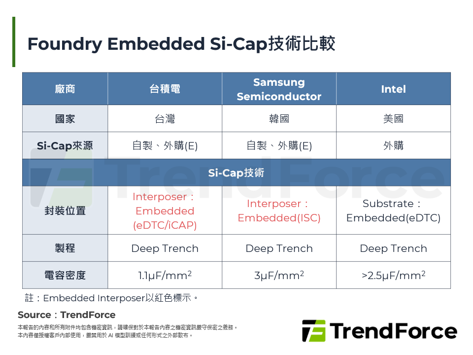 Foundry Embedded Si-Cap技術比較