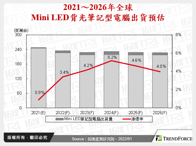 2021～2026年全球Mini LED背光筆記型電腦出貨預估