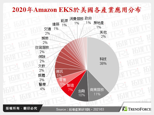 2020年Amazon EKS於美國各產業應用分布