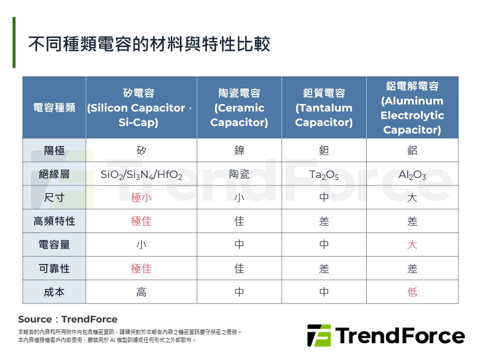AI推動Si-Cap整合封裝：技術路線、主要廠商與競爭態勢