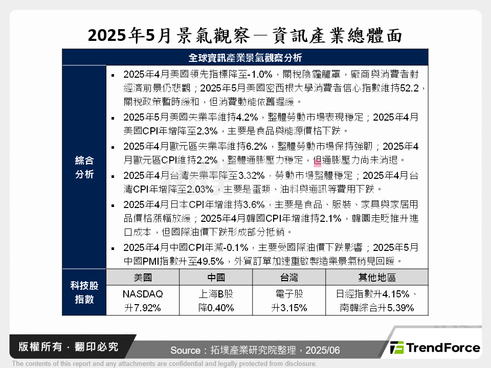2025年5月景氣觀察
