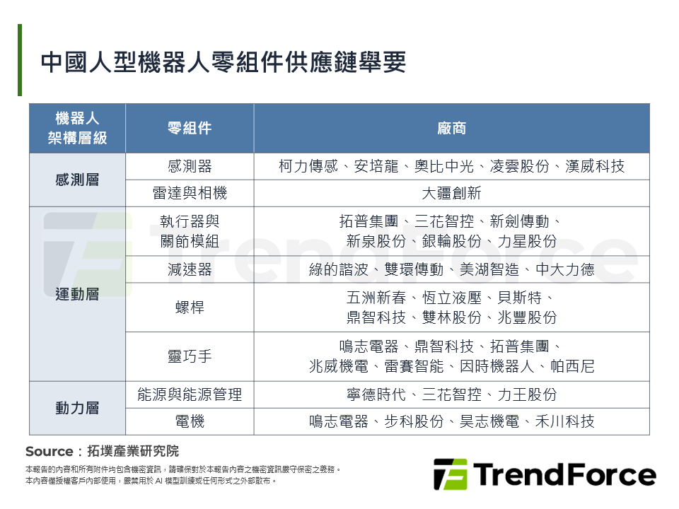 中國人型機器人零組件供應鏈舉要