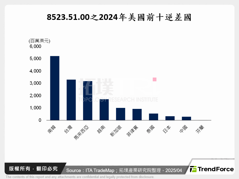 8523.51.00之2024年美國前十逆差國