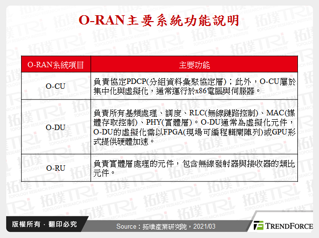 O-RAN主要系統功能說明