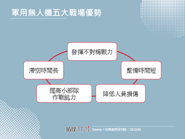 【精華】受疫情、戰爭刺激，無人機市場蓄勢待發