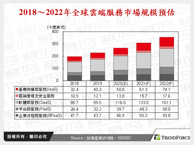 2018～2022年全球雲端服務市場規模預估