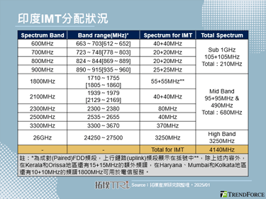 2025年印度5G服務競爭加劇，運營商積極提升服務品質