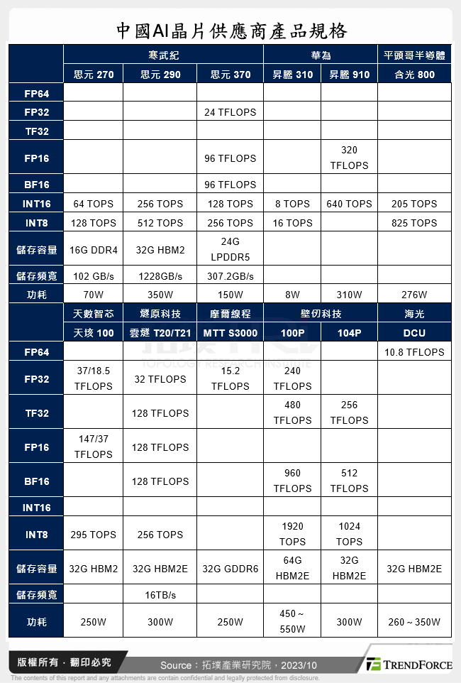 中國AI晶片供應商產品規格