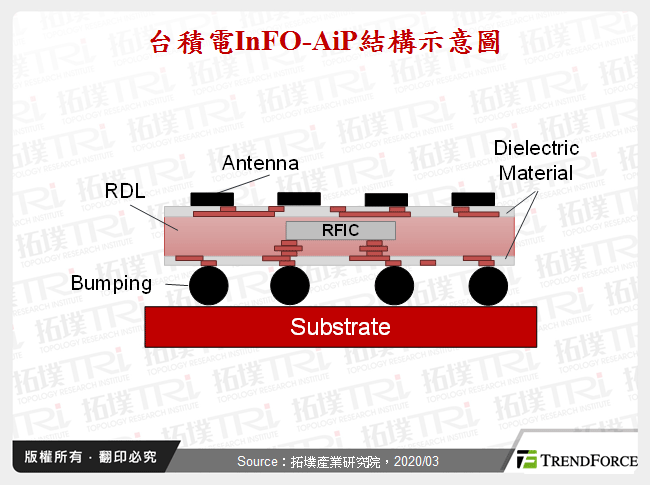 台積電InFO-AiP結構示意圖